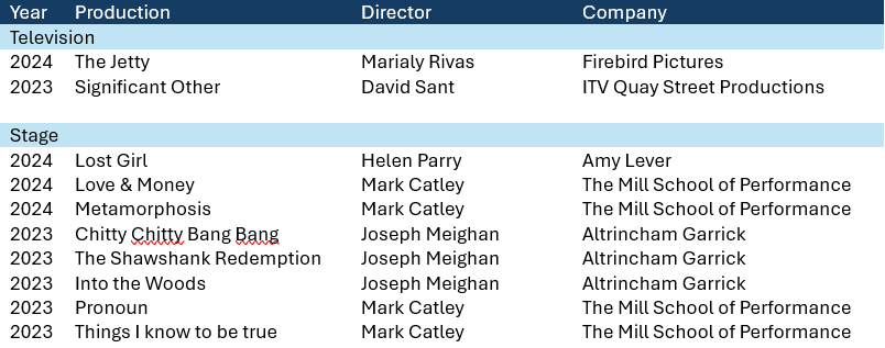 Year, Production, Director, Company
Television			
2024, The Jetty, Marialy Rivas,	Firebird Pictures.
2023, Significant Other, David Sant,	ITV Quay Street Productions.
Stage			
2024, Lost Girl, Helen Parry, Amy Lever.
2024, Love & Money, Mark Catley, The Mill School of Performance.
2024, Metamorphosis, Mark Catley	The Mill School of Performance.
2023, Chitty Chitty Bang Bang, Joseph Meighan, Altrincham Garrick.
2023, The Shawshank Redemption, Joseph Meighan, Altrincham Garrick.
2023, Into the Woods, Joseph Meighan,	Altrincham Garrick.
2023, Pronoun, Mark Catley, The Mill School of Performance.
2023, Things I know to be true,	Mark Catley, The Mill School of Performance.